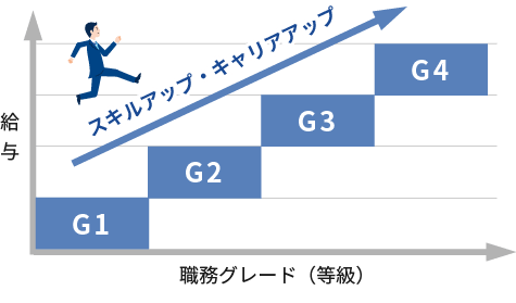 人事制度(給与・賞与等)