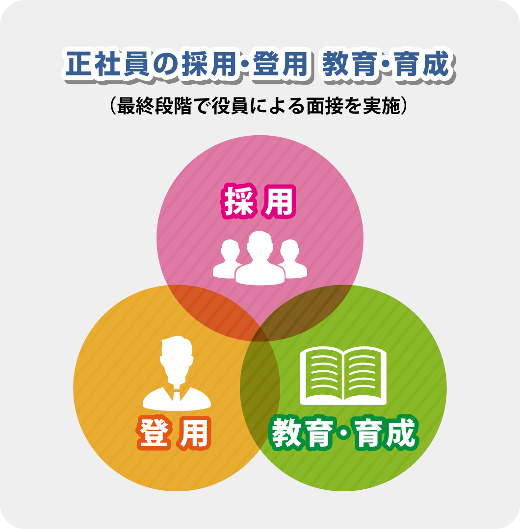 正社員の採用基準・登用、教育・育成(役員関与による採用オペレーション)