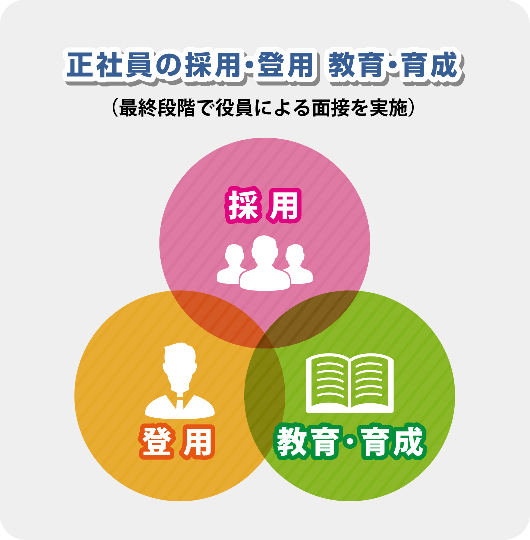 正社員の採用基準・登用、教育・育成（役員関与による採用オペレーション）